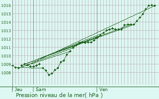 Graphe de la pression atmosphrique prvue pour Laheycourt