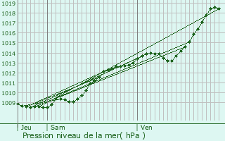 Graphe de la pression atmosphrique prvue pour Doullens