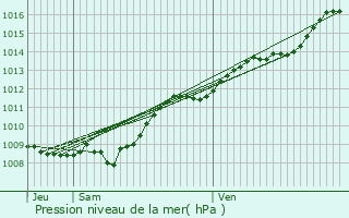 Graphe de la pression atmosphrique prvue pour La Selve