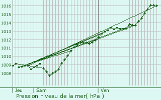 Graphe de la pression atmosphrique prvue pour Bure