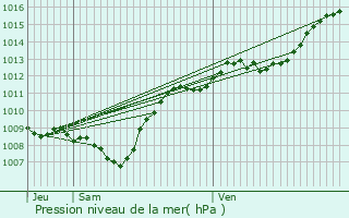 Graphe de la pression atmosphrique prvue pour Champdray