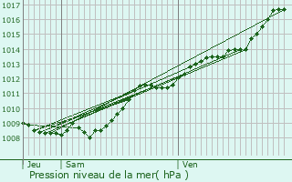 Graphe de la pression atmosphrique prvue pour Lavaqueresse