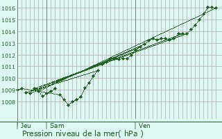 Graphe de la pression atmosphrique prvue pour Montiers-sur-Saulx