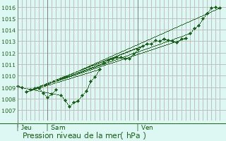 Graphe de la pression atmosphrique prvue pour Sauville