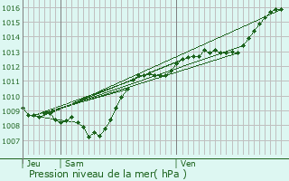 Graphe de la pression atmosphrique prvue pour Viviers-le-Gras