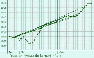 Graphe de la pression atmosphrique prvue pour Blevaincourt