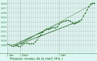 Graphe de la pression atmosphrique prvue pour Moreuil