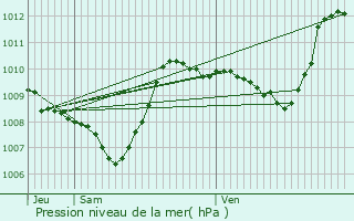 Graphe de la pression atmosphrique prvue pour Albi
