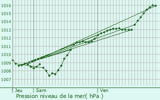 Graphe de la pression atmosphrique prvue pour Mont-ls-Lamarche