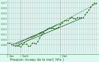 Graphe de la pression atmosphrique prvue pour Neuville-sur-Margival