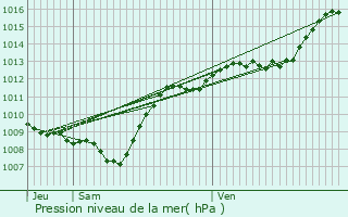 Graphe de la pression atmosphrique prvue pour Hennezel