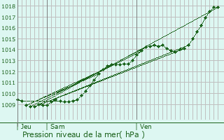 Graphe de la pression atmosphrique prvue pour Domfront