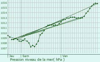 Graphe de la pression atmosphrique prvue pour Chtillon-sur-Sane