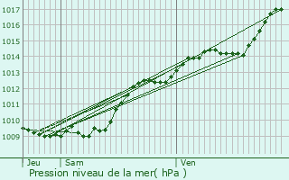 Graphe de la pression atmosphrique prvue pour Longpont