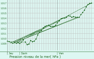 Graphe de la pression atmosphrique prvue pour Latilly