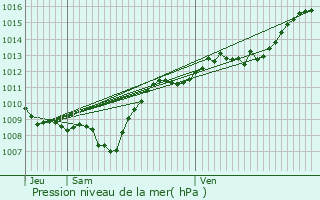 Graphe de la pression atmosphrique prvue pour Saulxures-sur-Moselotte