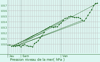 Graphe de la pression atmosphrique prvue pour Brou-sur-Chantereine