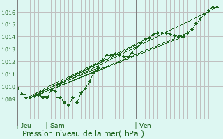 Graphe de la pression atmosphrique prvue pour Buxerolles