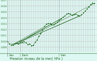 Graphe de la pression atmosphrique prvue pour Puits