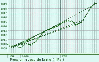 Graphe de la pression atmosphrique prvue pour Saint-Valery
