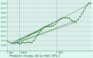 Graphe de la pression atmosphrique prvue pour Saint-Flix