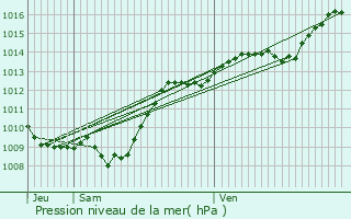 Graphe de la pression atmosphrique prvue pour chevannes