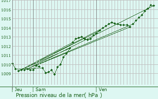 Graphe de la pression atmosphrique prvue pour Meulson