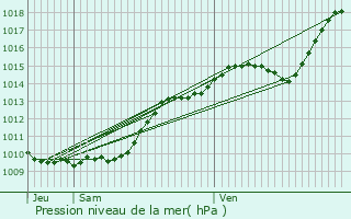 Graphe de la pression atmosphrique prvue pour Andeville