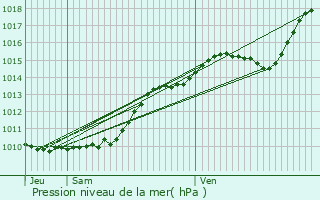 Graphe de la pression atmosphrique prvue pour Rueil-Malmaison