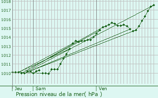 Graphe de la pression atmosphrique prvue pour La Norville