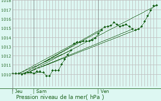 Graphe de la pression atmosphrique prvue pour Itteville