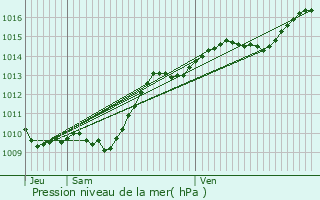 Graphe de la pression atmosphrique prvue pour Bussy-le-Grand