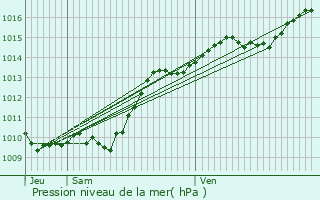 Graphe de la pression atmosphrique prvue pour Villaines-les-Prvtes