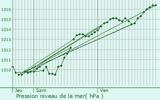 Graphe de la pression atmosphrique prvue pour Corrombles