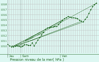 Graphe de la pression atmosphrique prvue pour Carrires-sous-Poissy