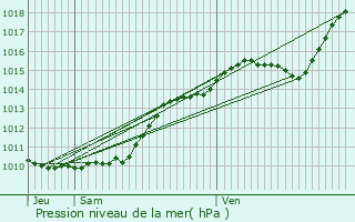 Graphe de la pression atmosphrique prvue pour La Celle-Saint-Cloud