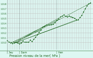 Graphe de la pression atmosphrique prvue pour Vernouillet