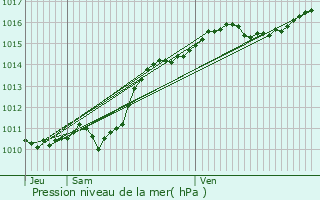 Graphe de la pression atmosphrique prvue pour La Celle-sur-Loire