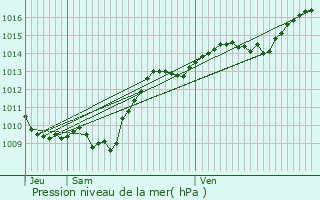 Graphe de la pression atmosphrique prvue pour Agey