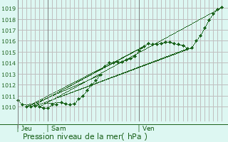 Graphe de la pression atmosphrique prvue pour Houville-en-Vexin