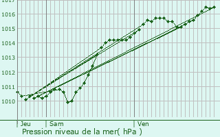 Graphe de la pression atmosphrique prvue pour Saint-Rvrien