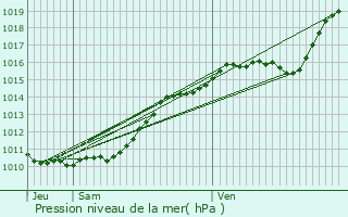 Graphe de la pression atmosphrique prvue pour Fains