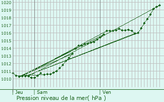 Graphe de la pression atmosphrique prvue pour Vraiville