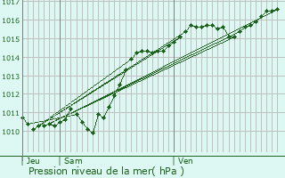 Graphe de la pression atmosphrique prvue pour Champlemy