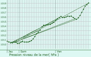 Graphe de la pression atmosphrique prvue pour Bretagnolles