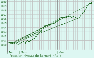 Graphe de la pression atmosphrique prvue pour Crestot