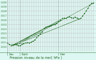 Graphe de la pression atmosphrique prvue pour Saint-Amand-des-Hautes-Terres