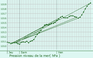 Graphe de la pression atmosphrique prvue pour Corneuil