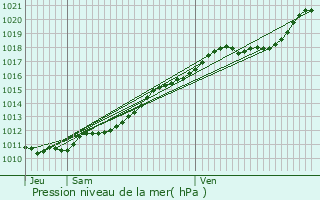 Graphe de la pression atmosphrique prvue pour Trouville-sur-Mer