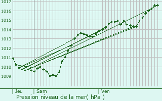 Graphe de la pression atmosphrique prvue pour Vic-des-Prs